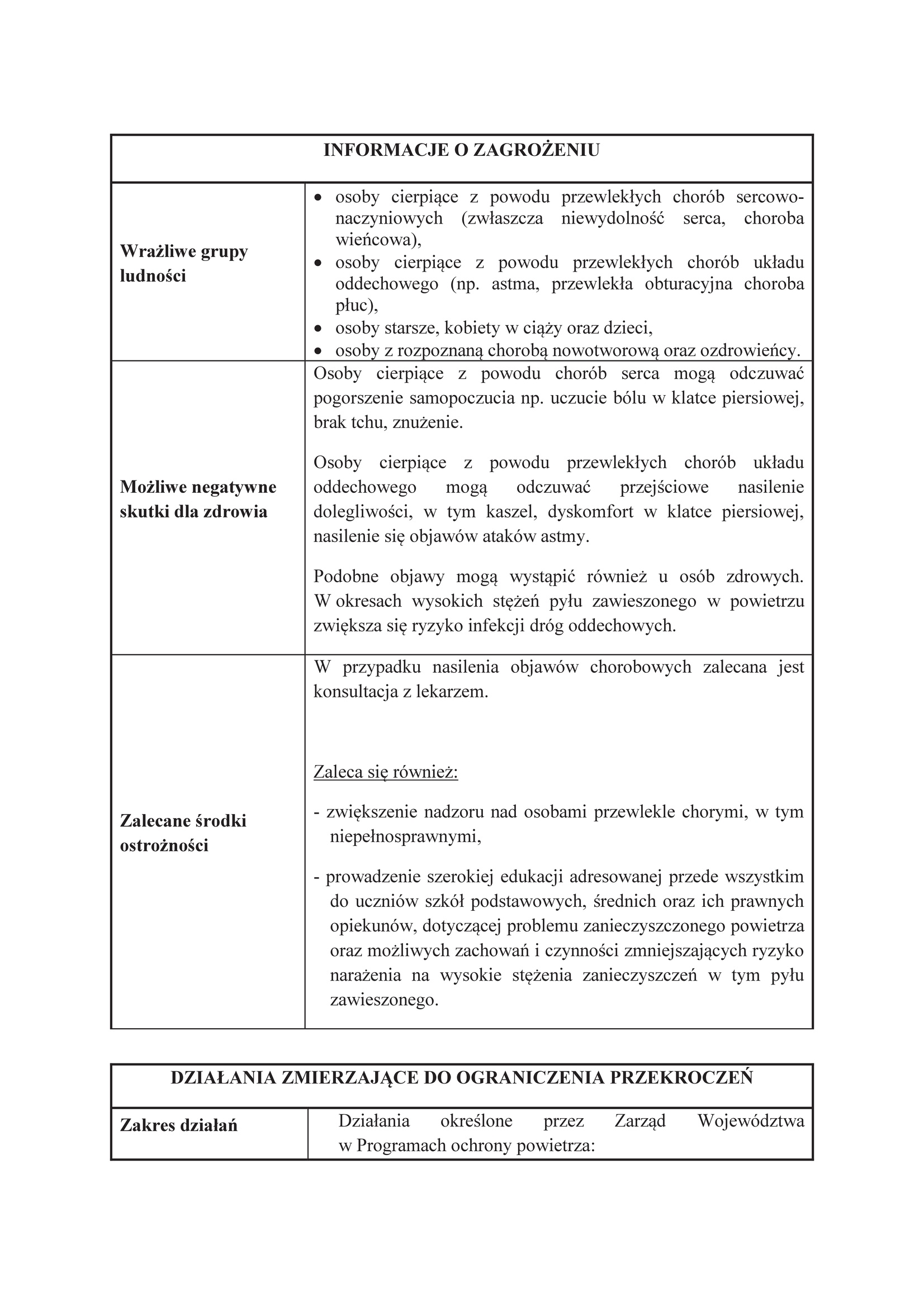ryzyko przekroczenia średniodobowego poziomu dopuszczalnego dla pyłu zawieszonego PM10 oraz ryzyko wystąpienia przekroczenia średniorocznego poziomu docelowego dla benzo(a)pirenu w pyle zawieszonym PM10